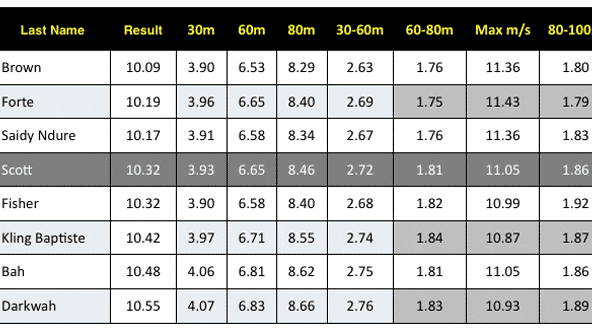 2014 Windsprint 100m A Final Splits