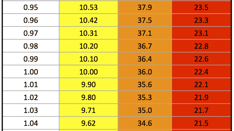 Time Speed Conversion Chart
