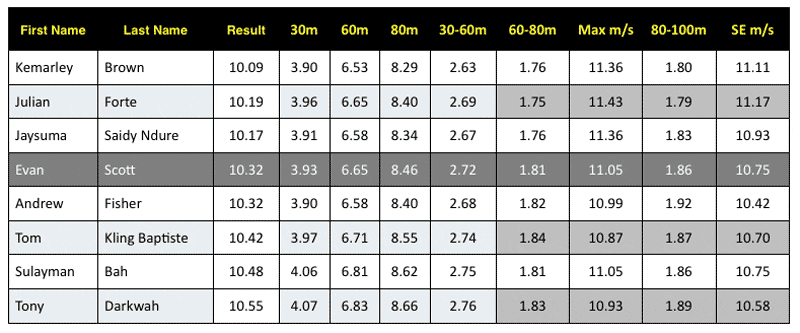 2014 Windsprint 100m A Final Splits