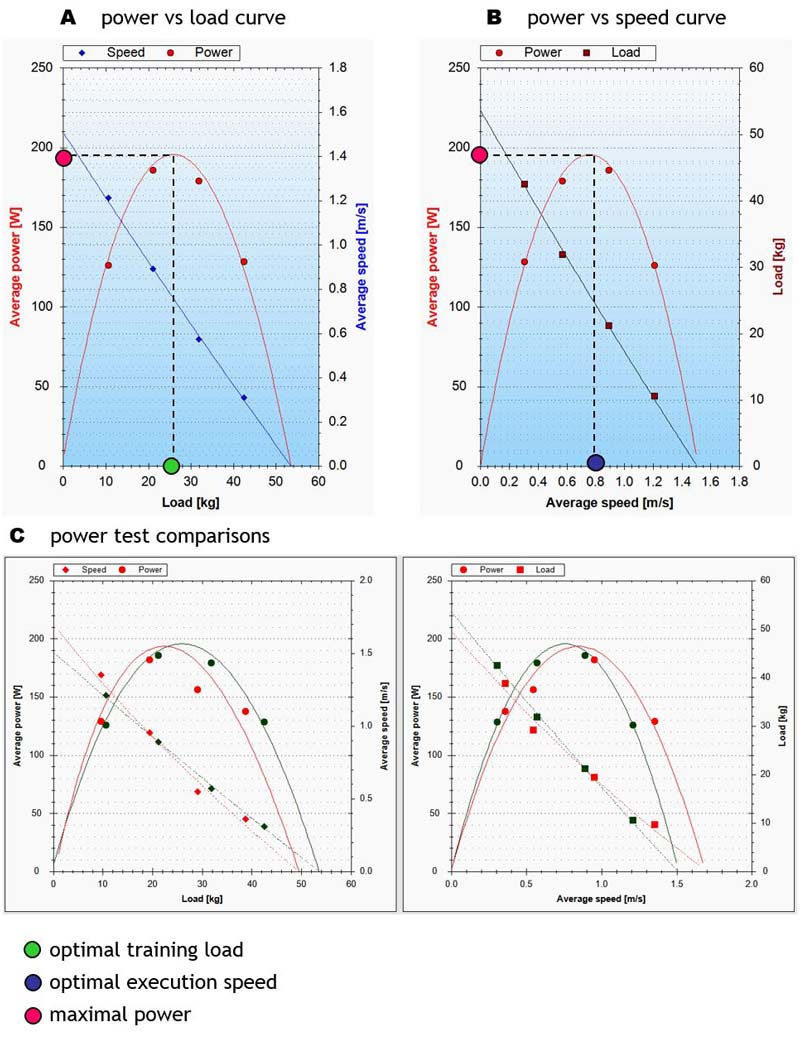 Two graphs: (A) power vs. load curve with optimal training and execution points. (B) power vs. speed curve highlighting optimal points. (C) comparisons showing trends in average load and speed with power variations.