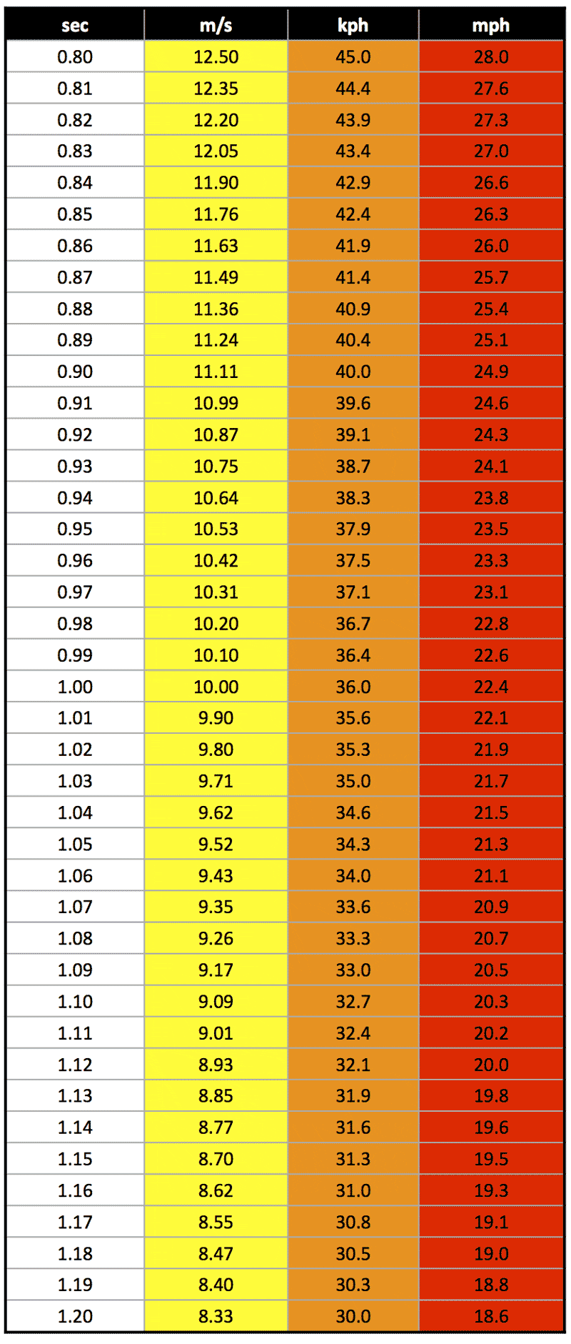 Time Speed Conversion Chart